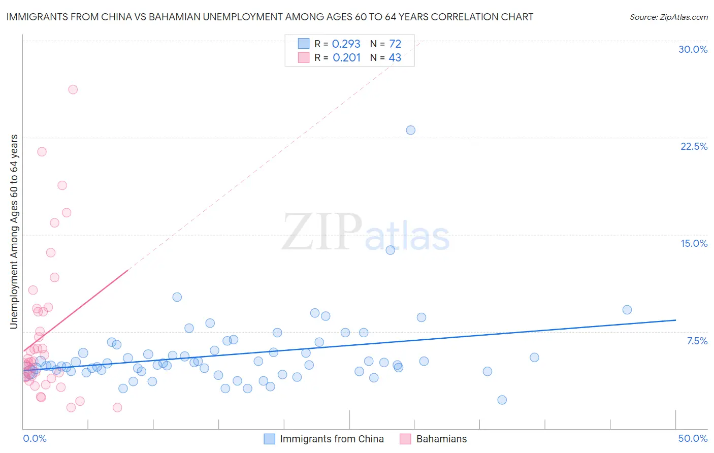 Immigrants from China vs Bahamian Unemployment Among Ages 60 to 64 years