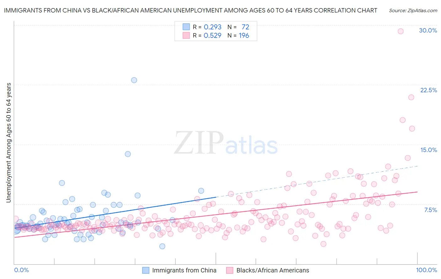 Immigrants from China vs Black/African American Unemployment Among Ages 60 to 64 years