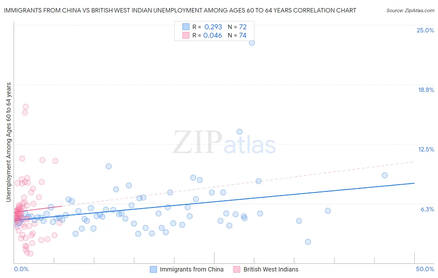 Immigrants from China vs British West Indian Unemployment Among Ages 60 to 64 years