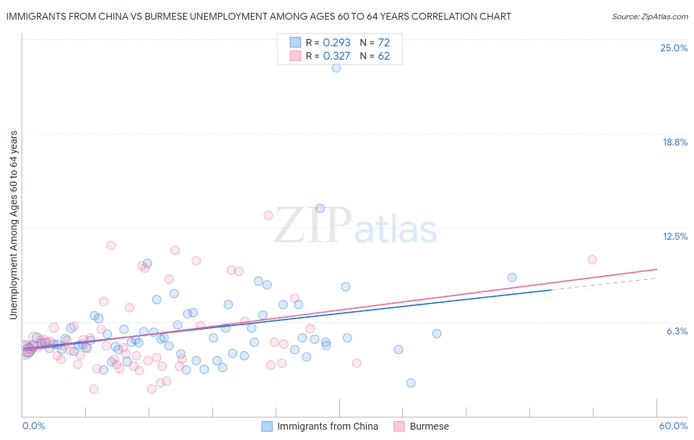 Immigrants from China vs Burmese Unemployment Among Ages 60 to 64 years