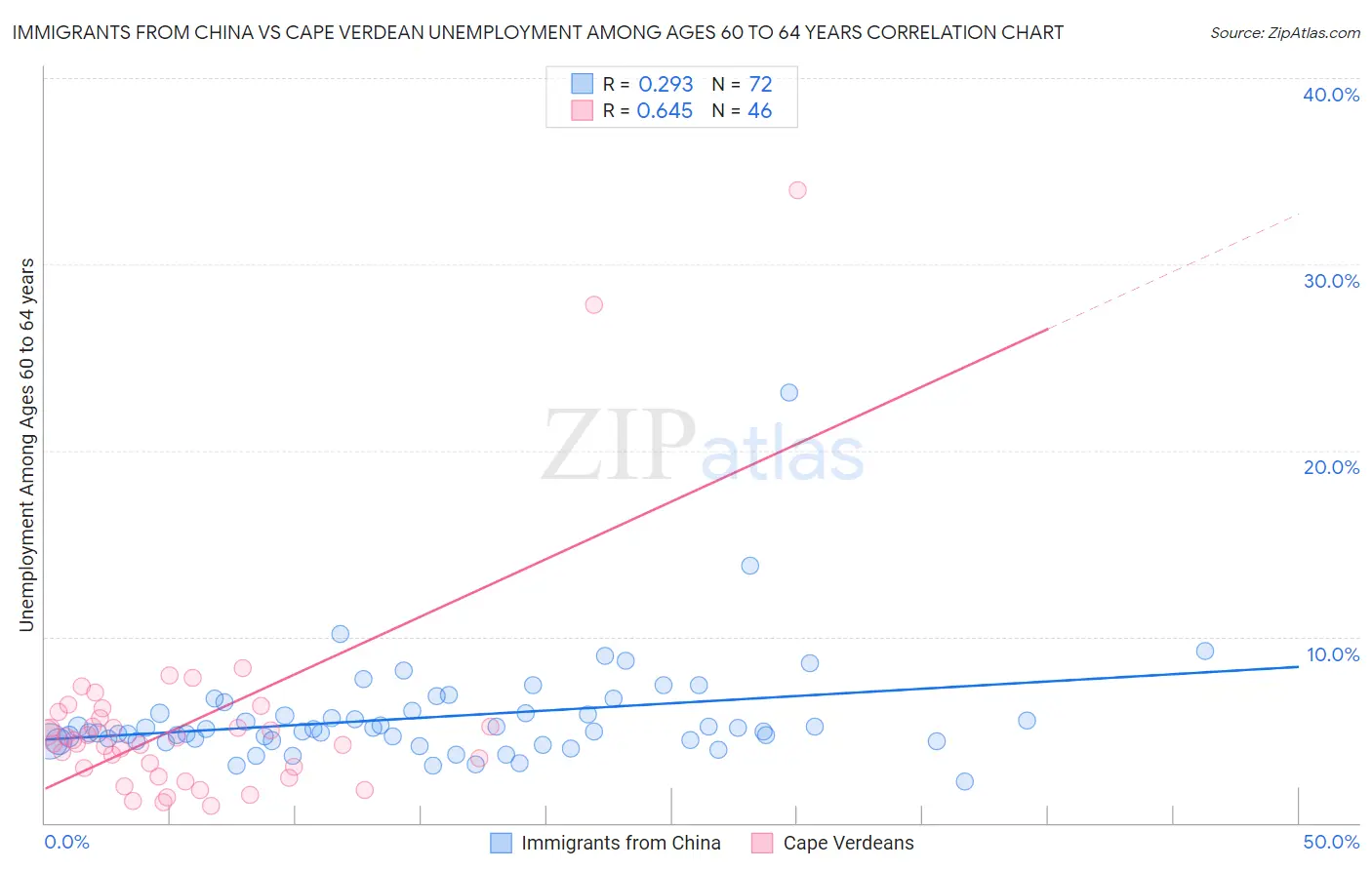 Immigrants from China vs Cape Verdean Unemployment Among Ages 60 to 64 years