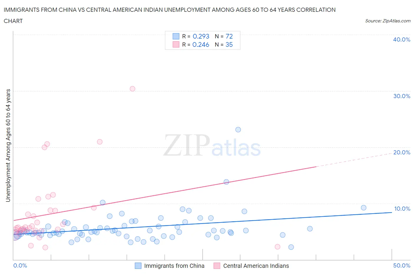 Immigrants from China vs Central American Indian Unemployment Among Ages 60 to 64 years