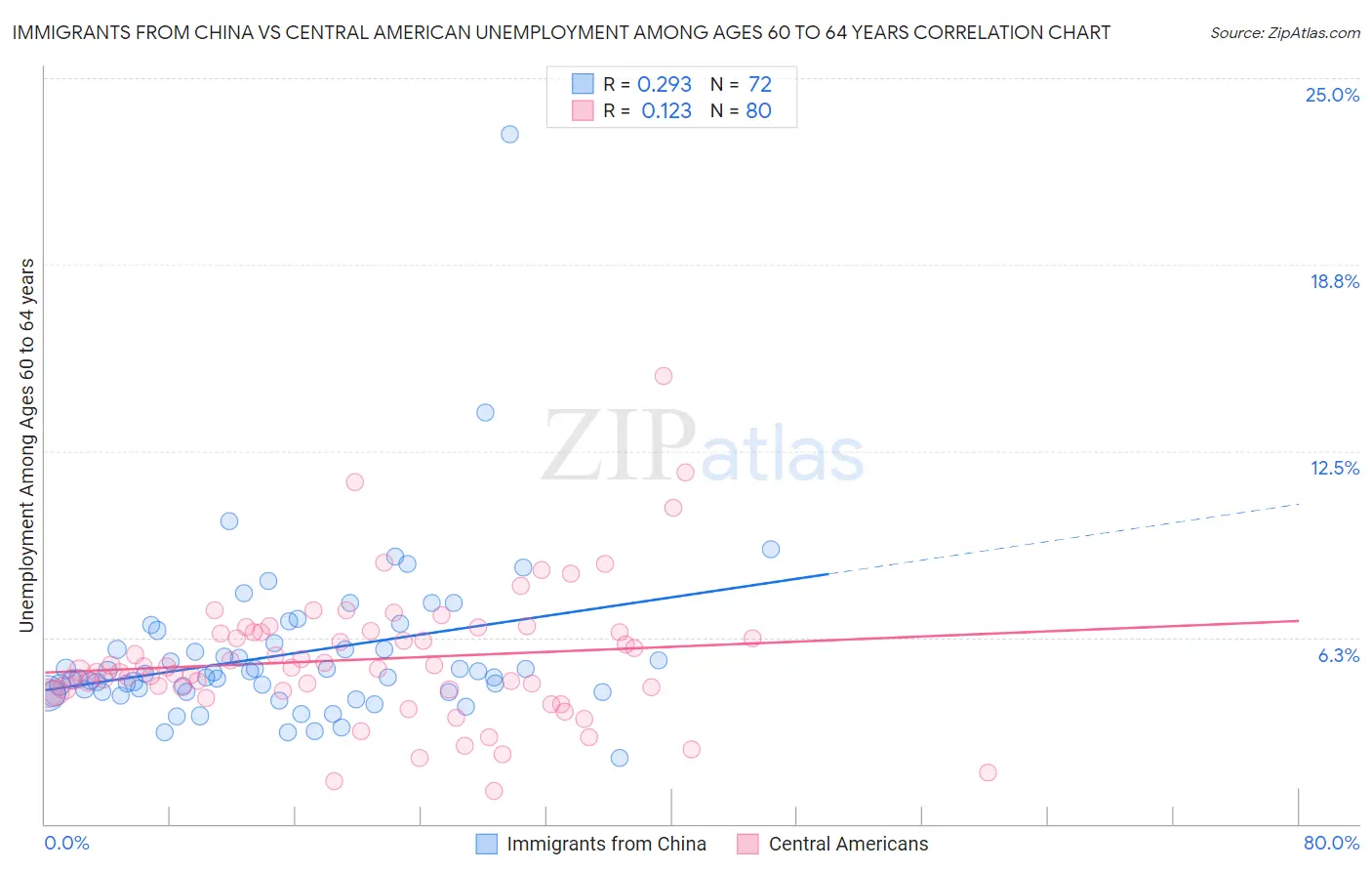 Immigrants from China vs Central American Unemployment Among Ages 60 to 64 years