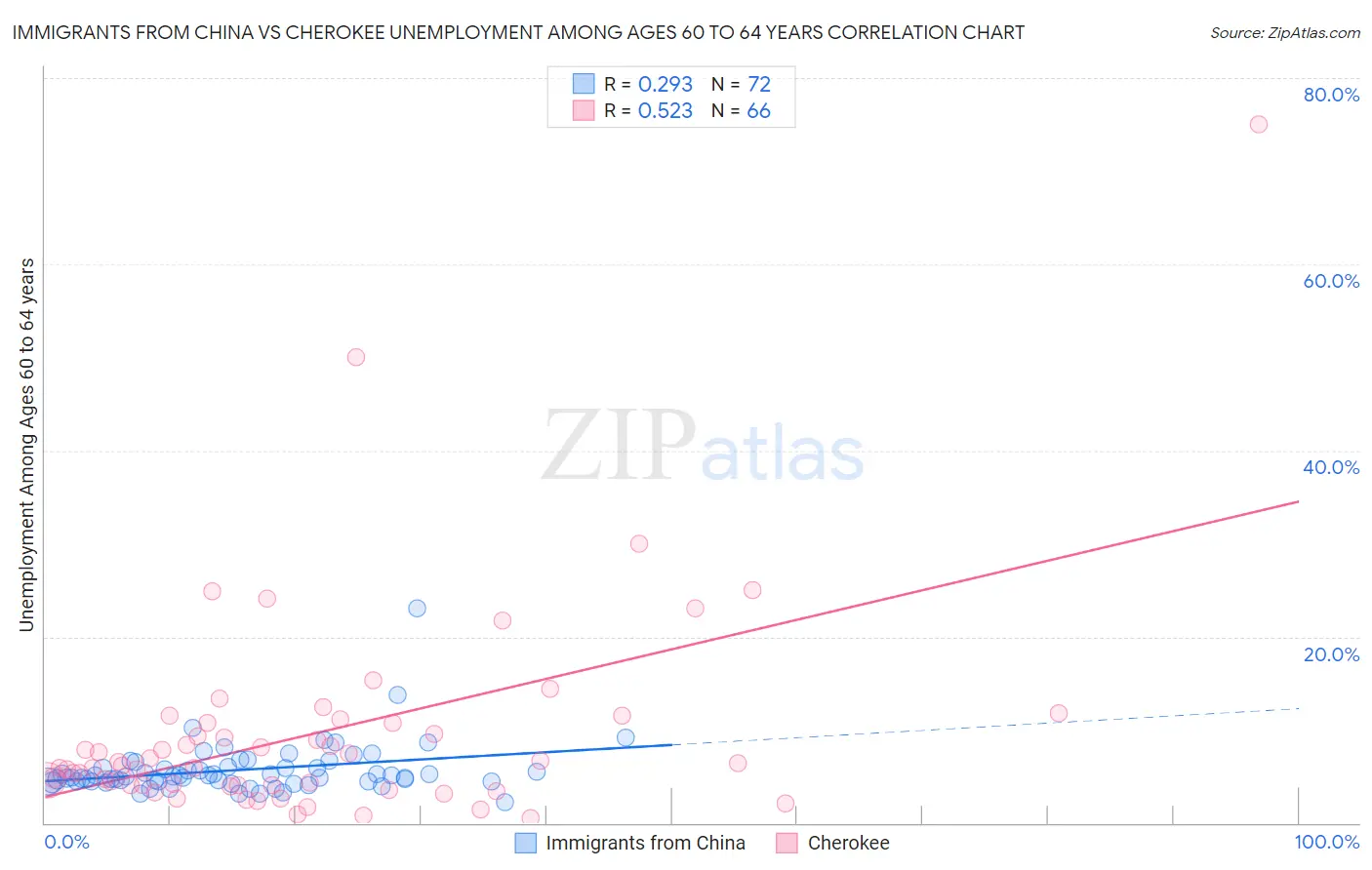 Immigrants from China vs Cherokee Unemployment Among Ages 60 to 64 years