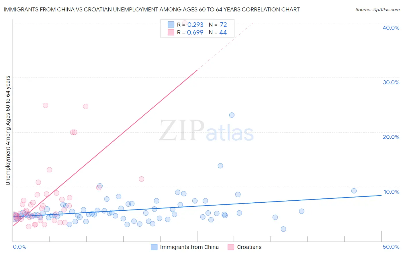 Immigrants from China vs Croatian Unemployment Among Ages 60 to 64 years