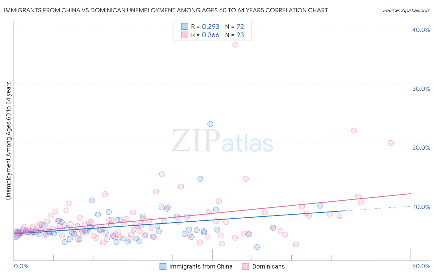 Immigrants from China vs Dominican Unemployment Among Ages 60 to 64 years