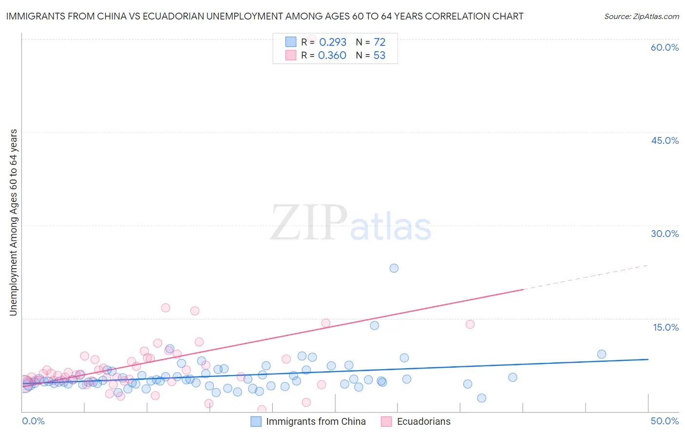 Immigrants from China vs Ecuadorian Unemployment Among Ages 60 to 64 years