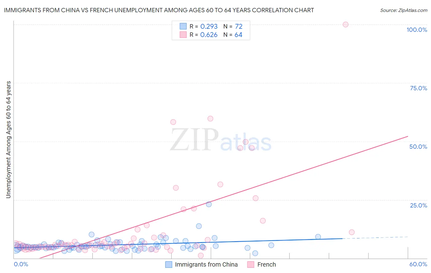 Immigrants from China vs French Unemployment Among Ages 60 to 64 years