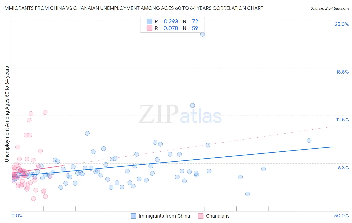 Immigrants from China vs Ghanaian Unemployment Among Ages 60 to 64 years