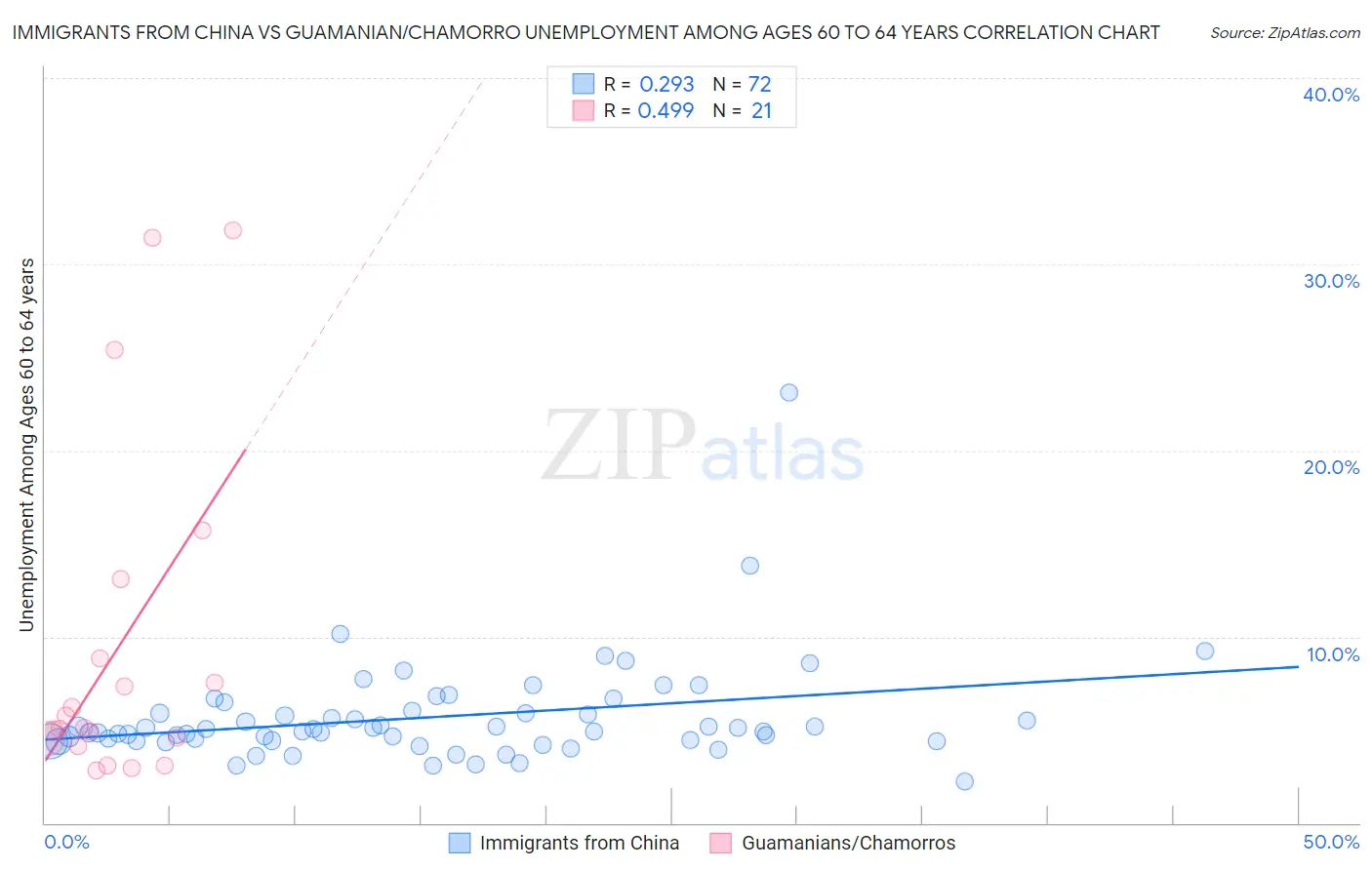 Immigrants from China vs Guamanian/Chamorro Unemployment Among Ages 60 to 64 years