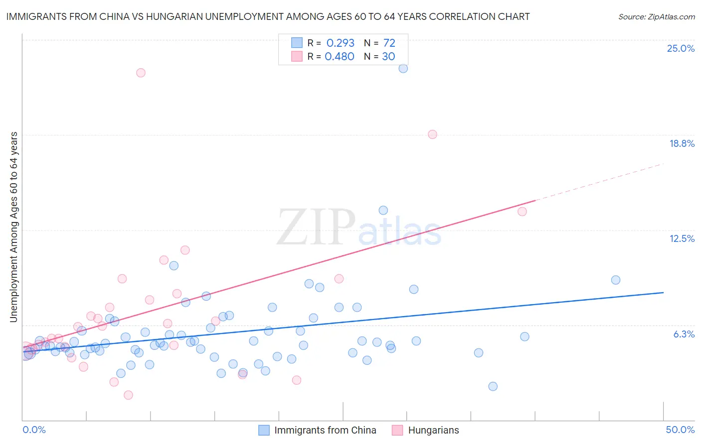 Immigrants from China vs Hungarian Unemployment Among Ages 60 to 64 years