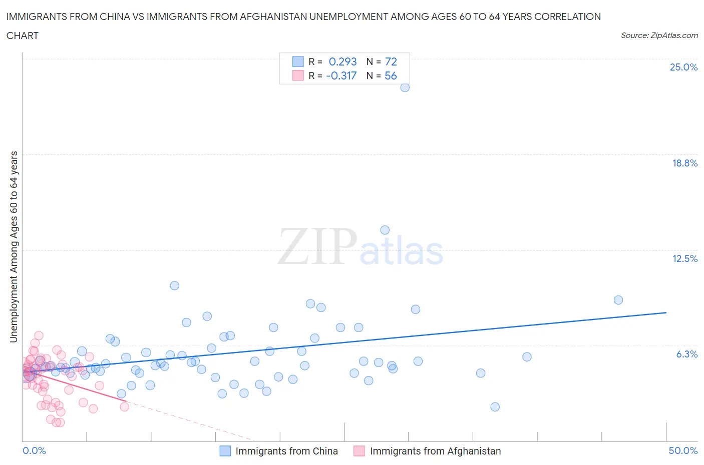 Immigrants from China vs Immigrants from Afghanistan Unemployment Among Ages 60 to 64 years