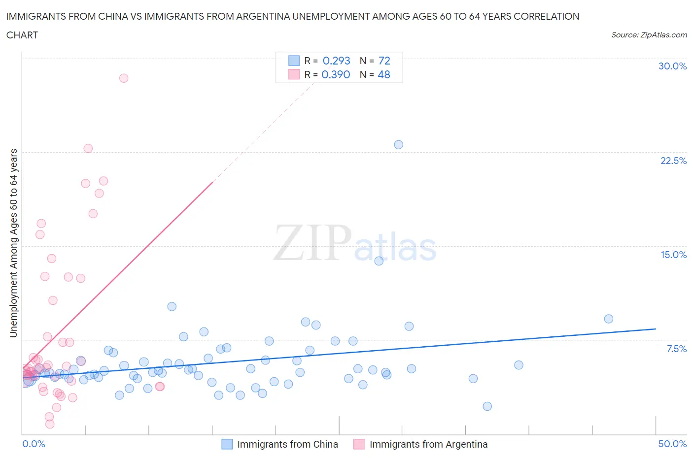 Immigrants from China vs Immigrants from Argentina Unemployment Among Ages 60 to 64 years