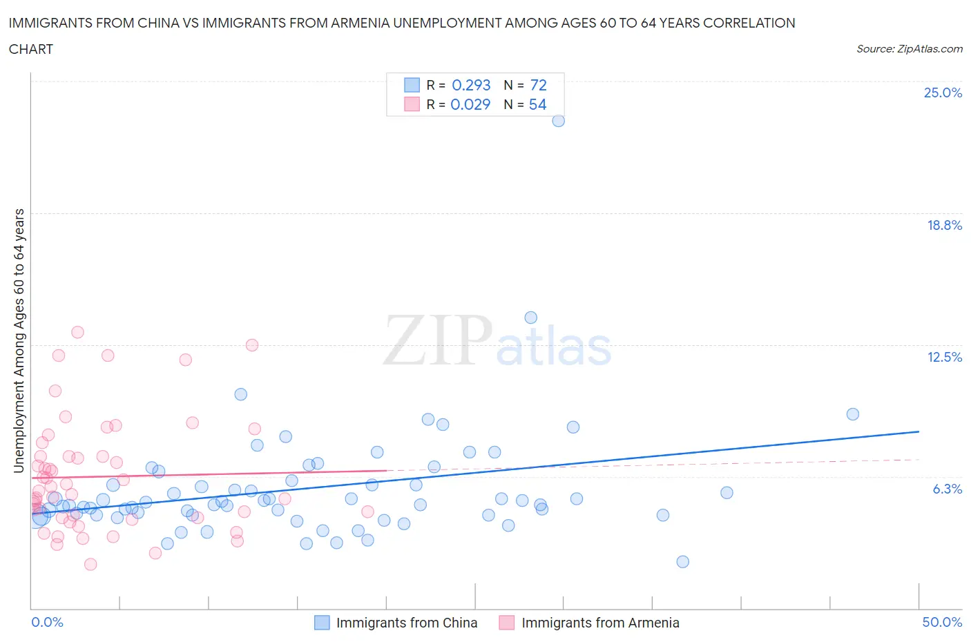 Immigrants from China vs Immigrants from Armenia Unemployment Among Ages 60 to 64 years