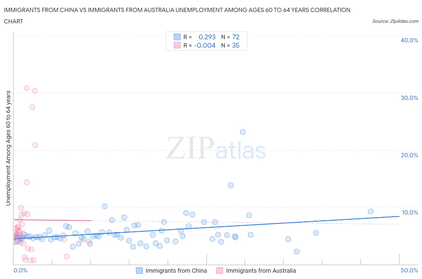 Immigrants from China vs Immigrants from Australia Unemployment Among Ages 60 to 64 years