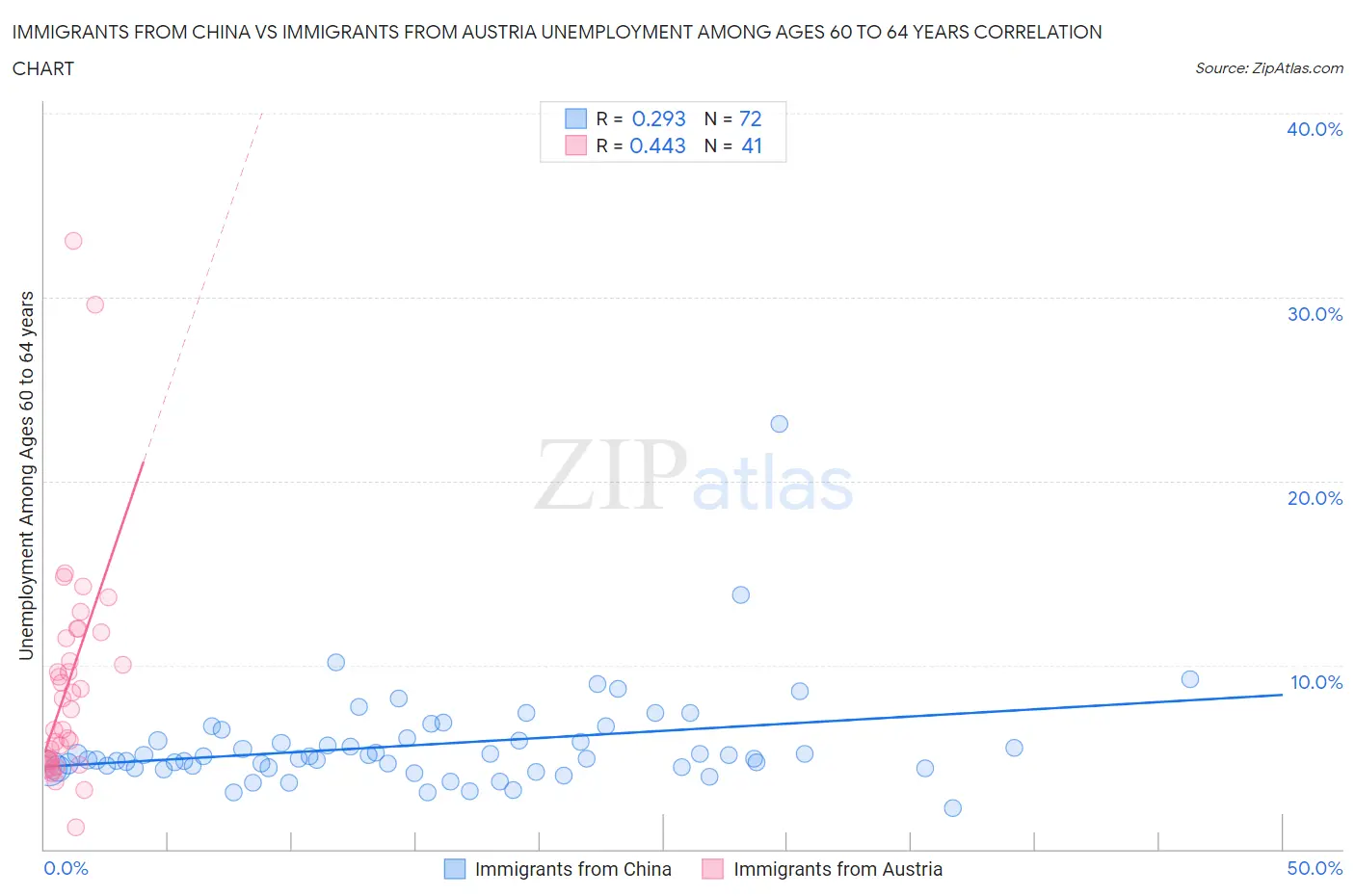 Immigrants from China vs Immigrants from Austria Unemployment Among Ages 60 to 64 years