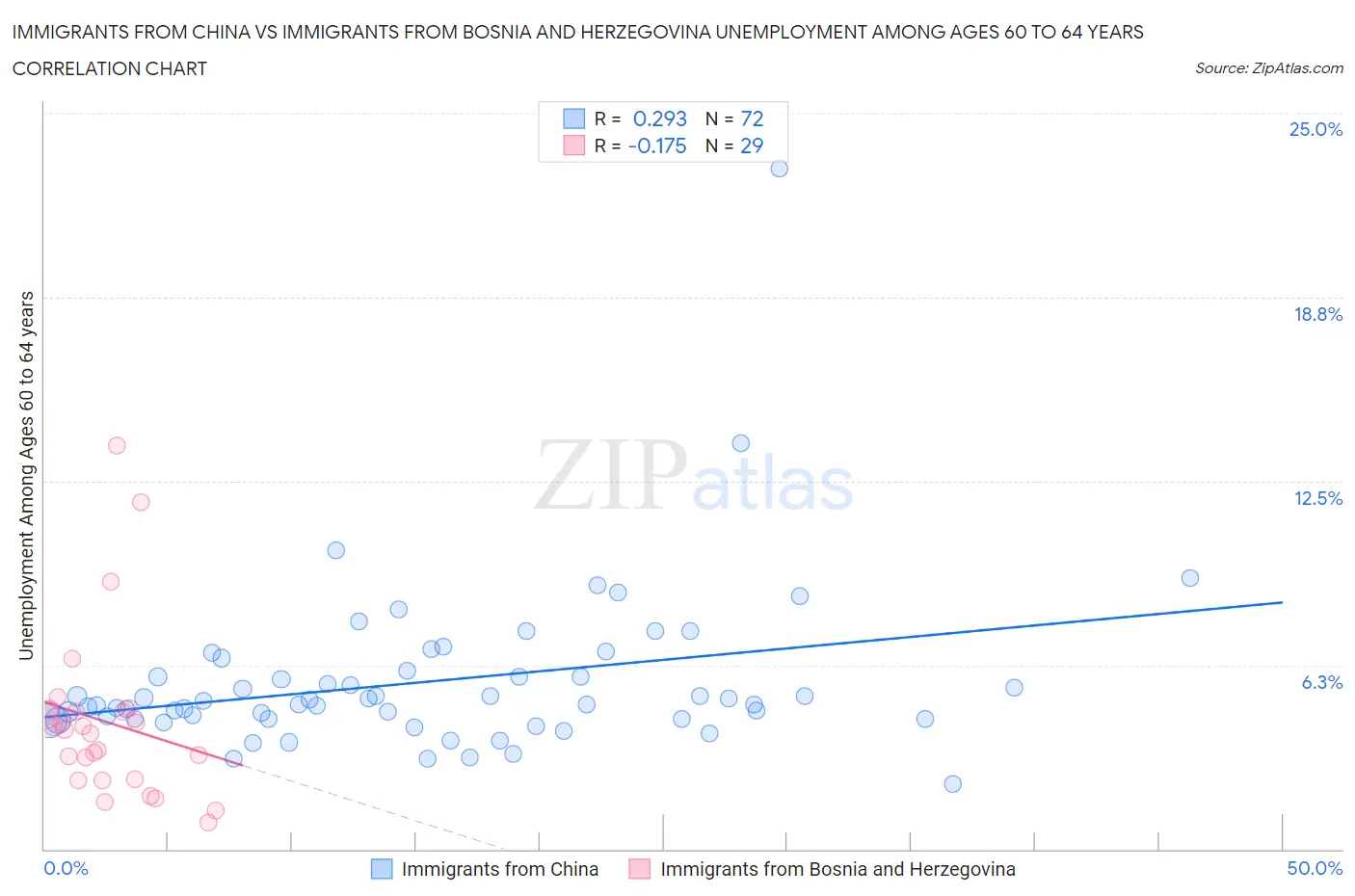 Immigrants from China vs Immigrants from Bosnia and Herzegovina Unemployment Among Ages 60 to 64 years