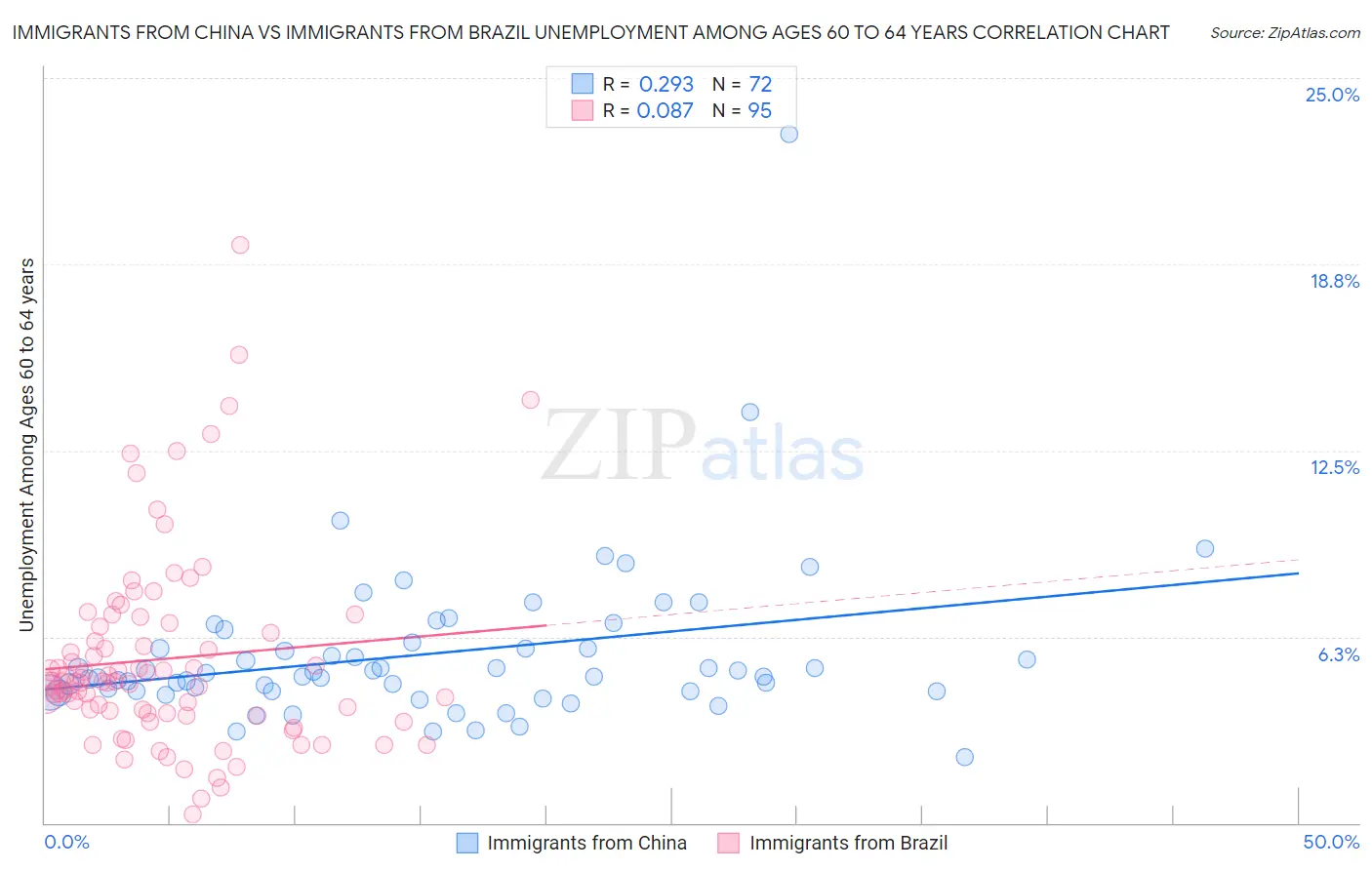 Immigrants from China vs Immigrants from Brazil Unemployment Among Ages 60 to 64 years