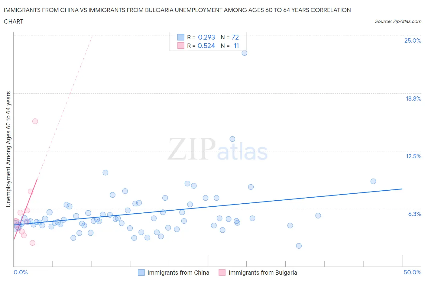 Immigrants from China vs Immigrants from Bulgaria Unemployment Among Ages 60 to 64 years