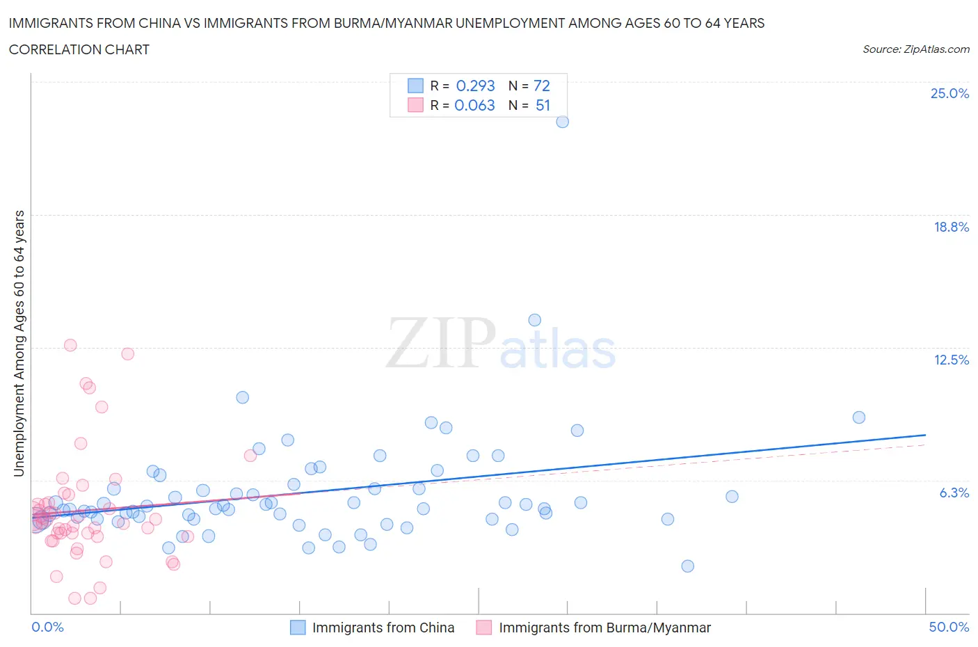 Immigrants from China vs Immigrants from Burma/Myanmar Unemployment Among Ages 60 to 64 years