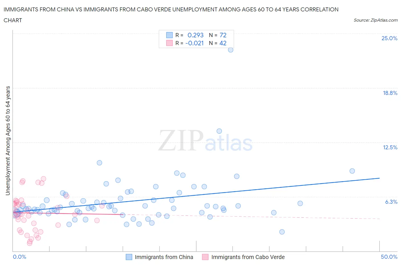 Immigrants from China vs Immigrants from Cabo Verde Unemployment Among Ages 60 to 64 years