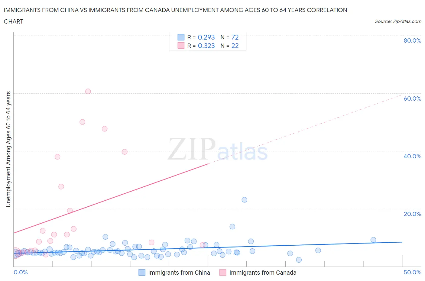 Immigrants from China vs Immigrants from Canada Unemployment Among Ages 60 to 64 years