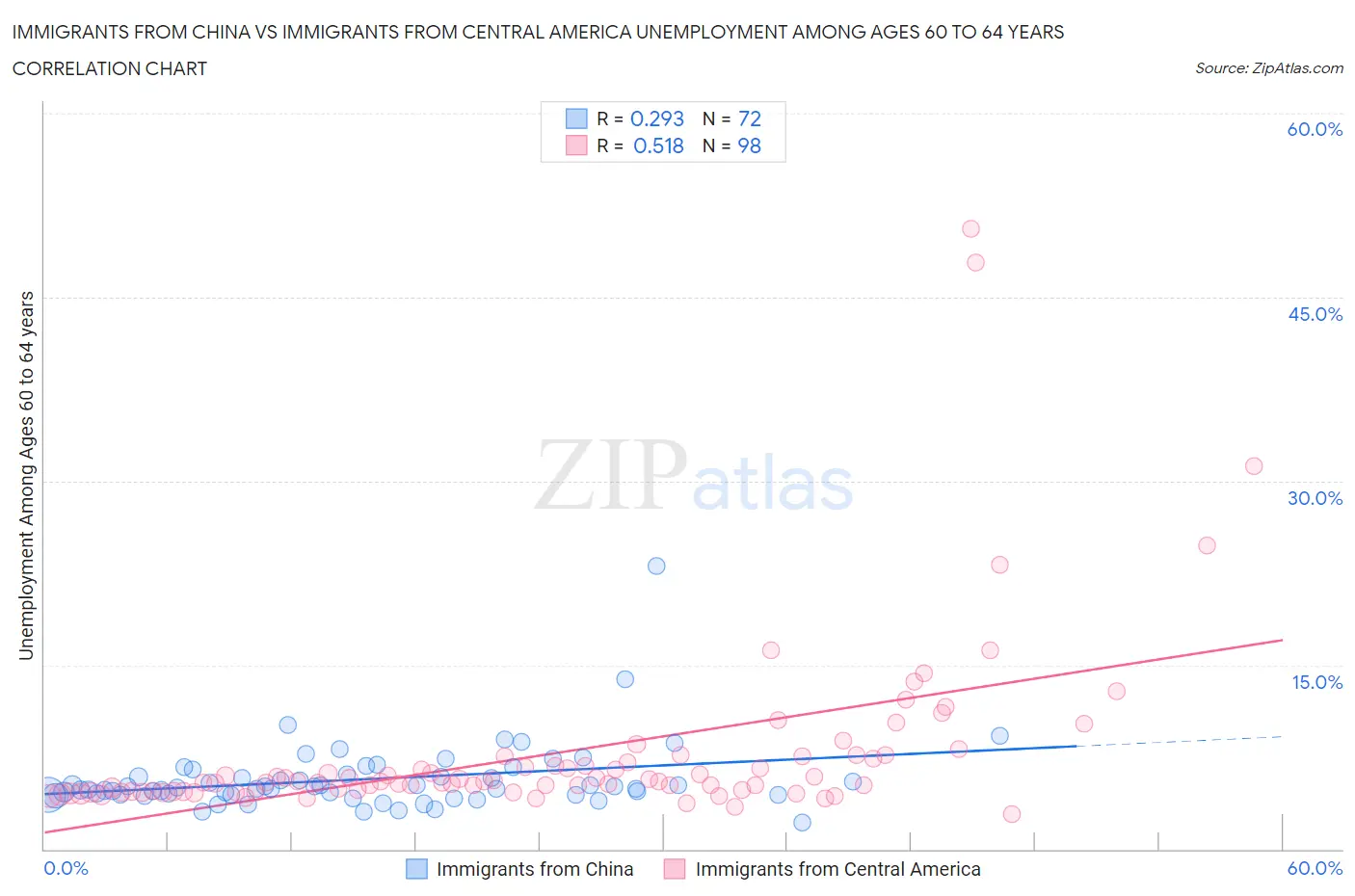 Immigrants from China vs Immigrants from Central America Unemployment Among Ages 60 to 64 years