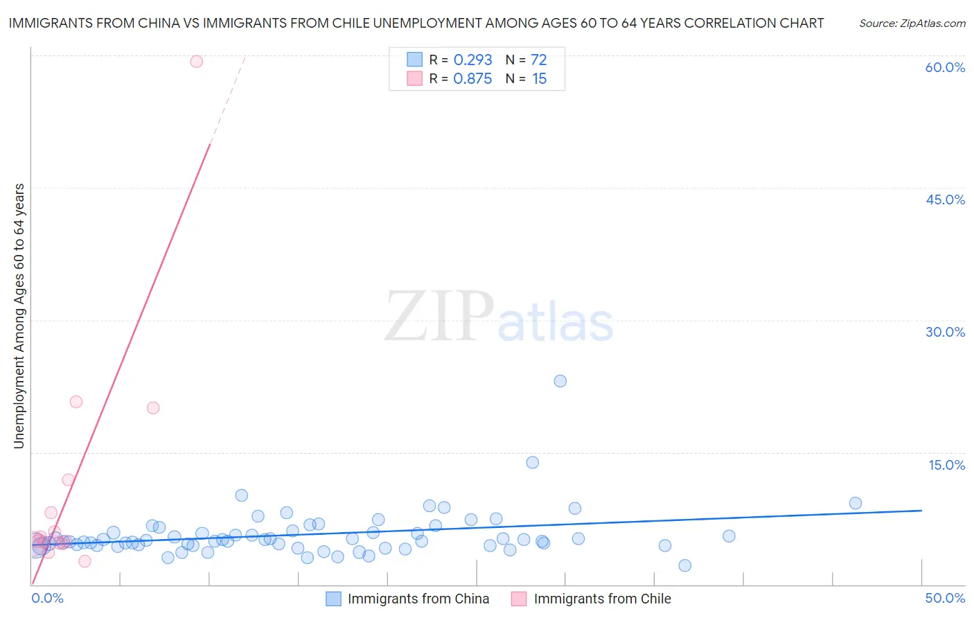 Immigrants from China vs Immigrants from Chile Unemployment Among Ages 60 to 64 years