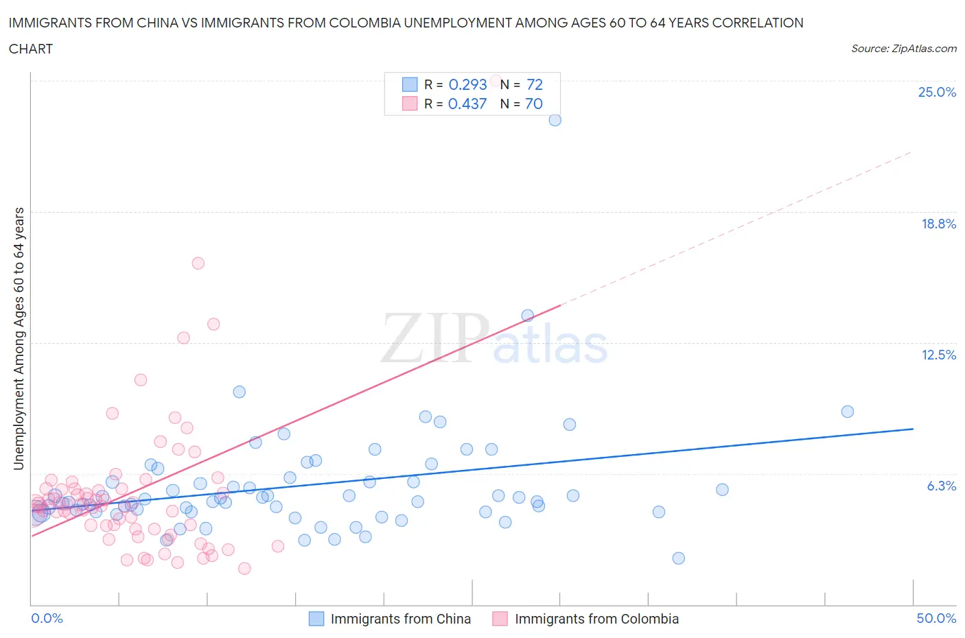 Immigrants from China vs Immigrants from Colombia Unemployment Among Ages 60 to 64 years