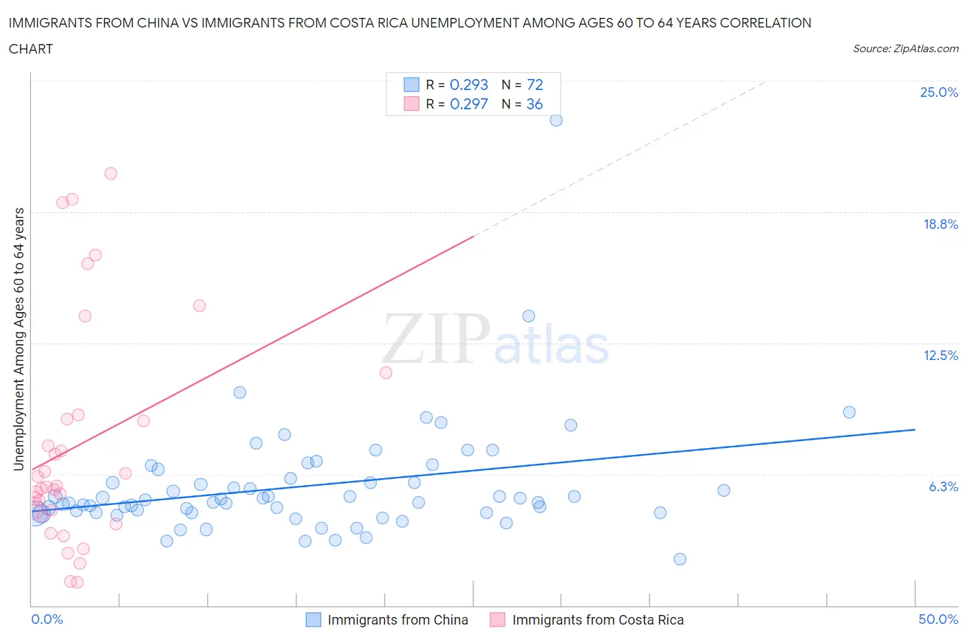 Immigrants from China vs Immigrants from Costa Rica Unemployment Among Ages 60 to 64 years