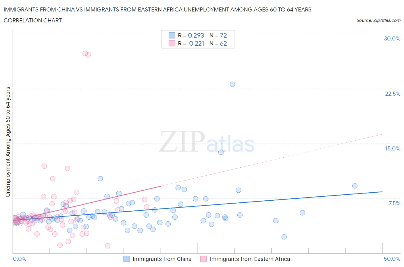 Immigrants from China vs Immigrants from Eastern Africa Unemployment Among Ages 60 to 64 years