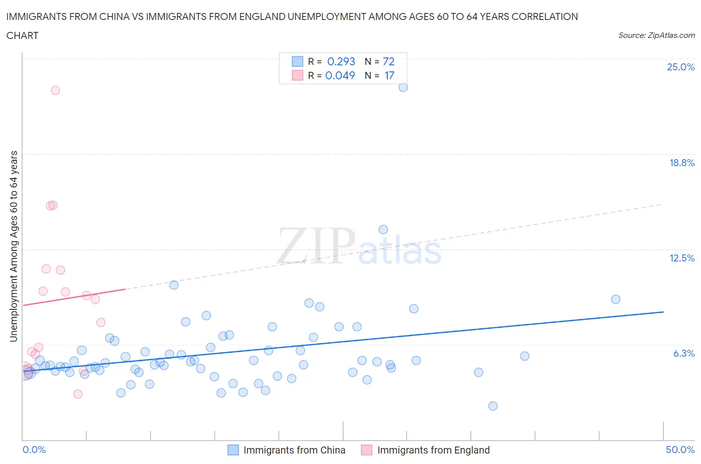 Immigrants from China vs Immigrants from England Unemployment Among Ages 60 to 64 years