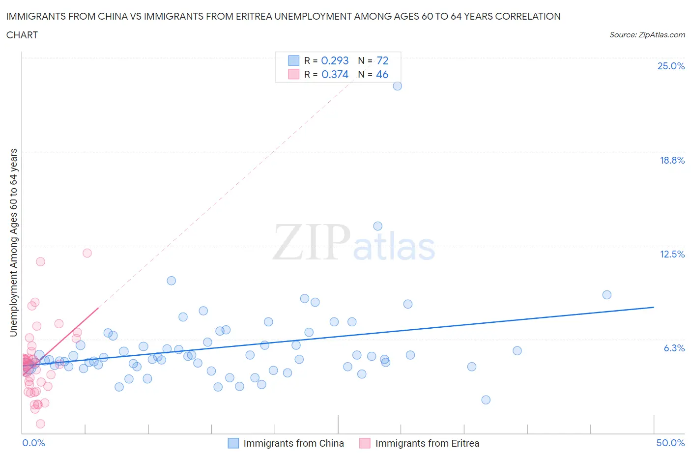 Immigrants from China vs Immigrants from Eritrea Unemployment Among Ages 60 to 64 years