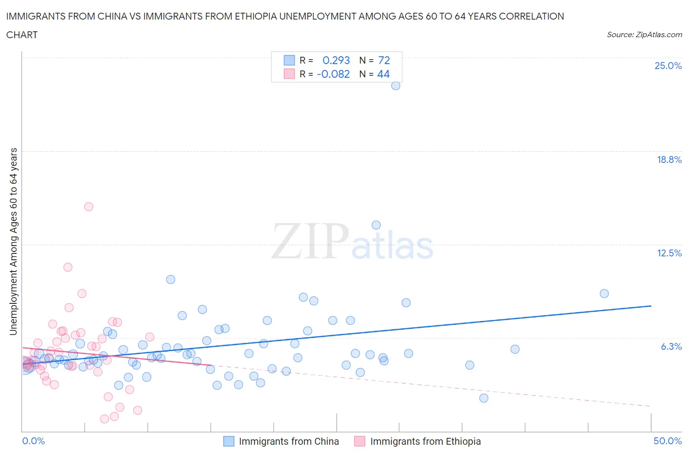 Immigrants from China vs Immigrants from Ethiopia Unemployment Among Ages 60 to 64 years