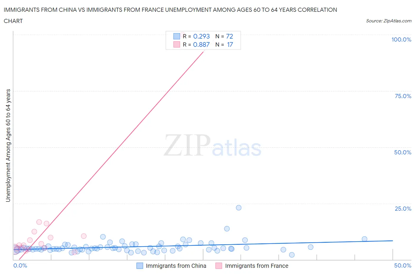 Immigrants from China vs Immigrants from France Unemployment Among Ages 60 to 64 years