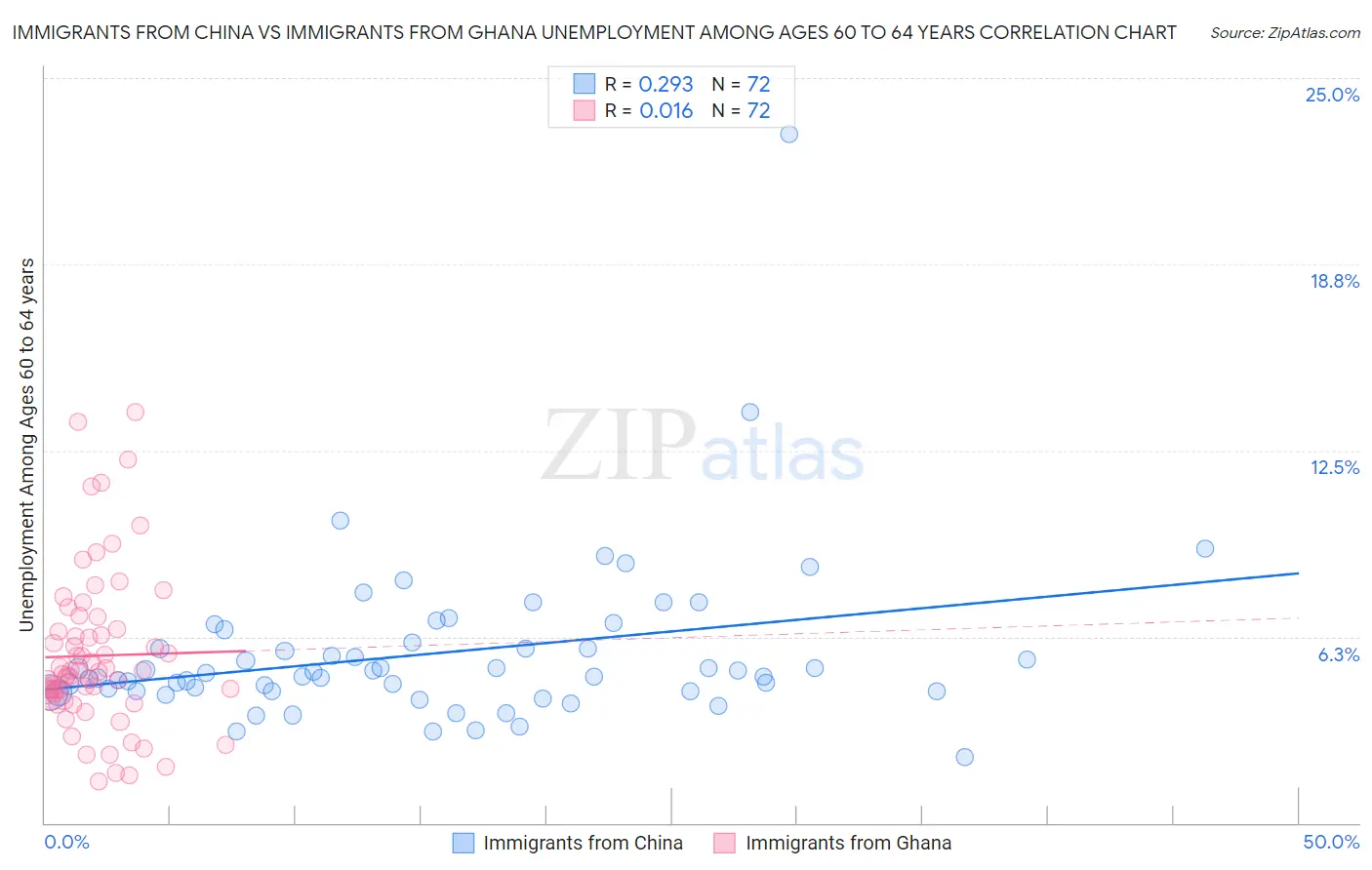 Immigrants from China vs Immigrants from Ghana Unemployment Among Ages 60 to 64 years