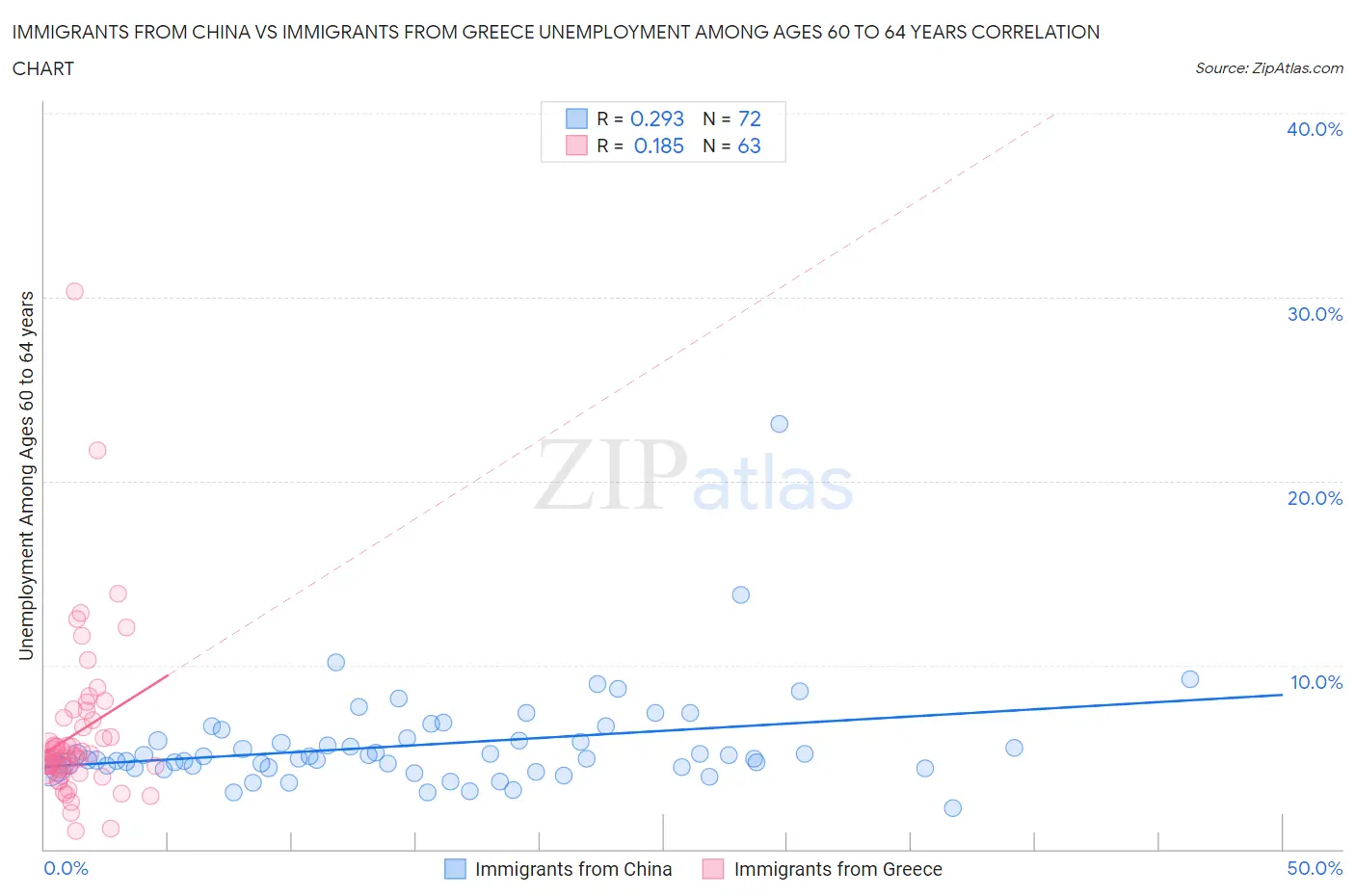 Immigrants from China vs Immigrants from Greece Unemployment Among Ages 60 to 64 years