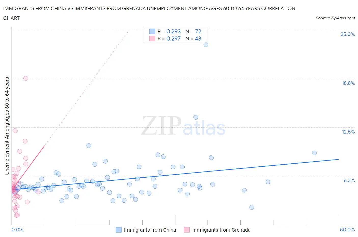 Immigrants from China vs Immigrants from Grenada Unemployment Among Ages 60 to 64 years