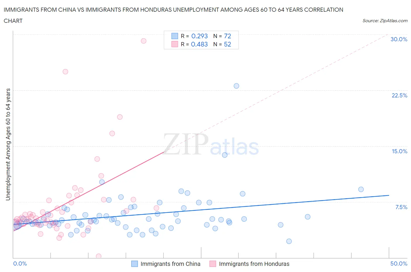 Immigrants from China vs Immigrants from Honduras Unemployment Among Ages 60 to 64 years