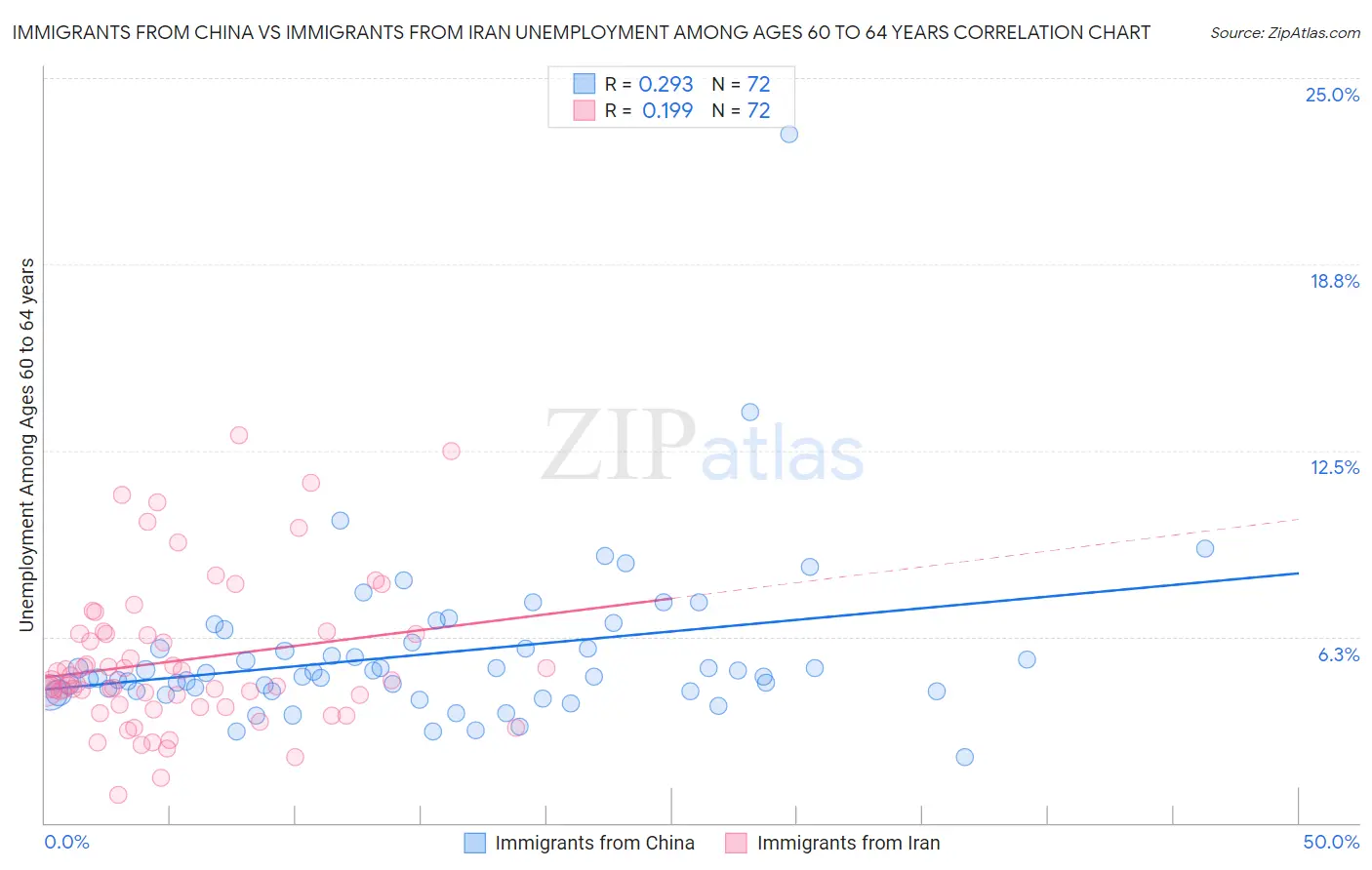 Immigrants from China vs Immigrants from Iran Unemployment Among Ages 60 to 64 years