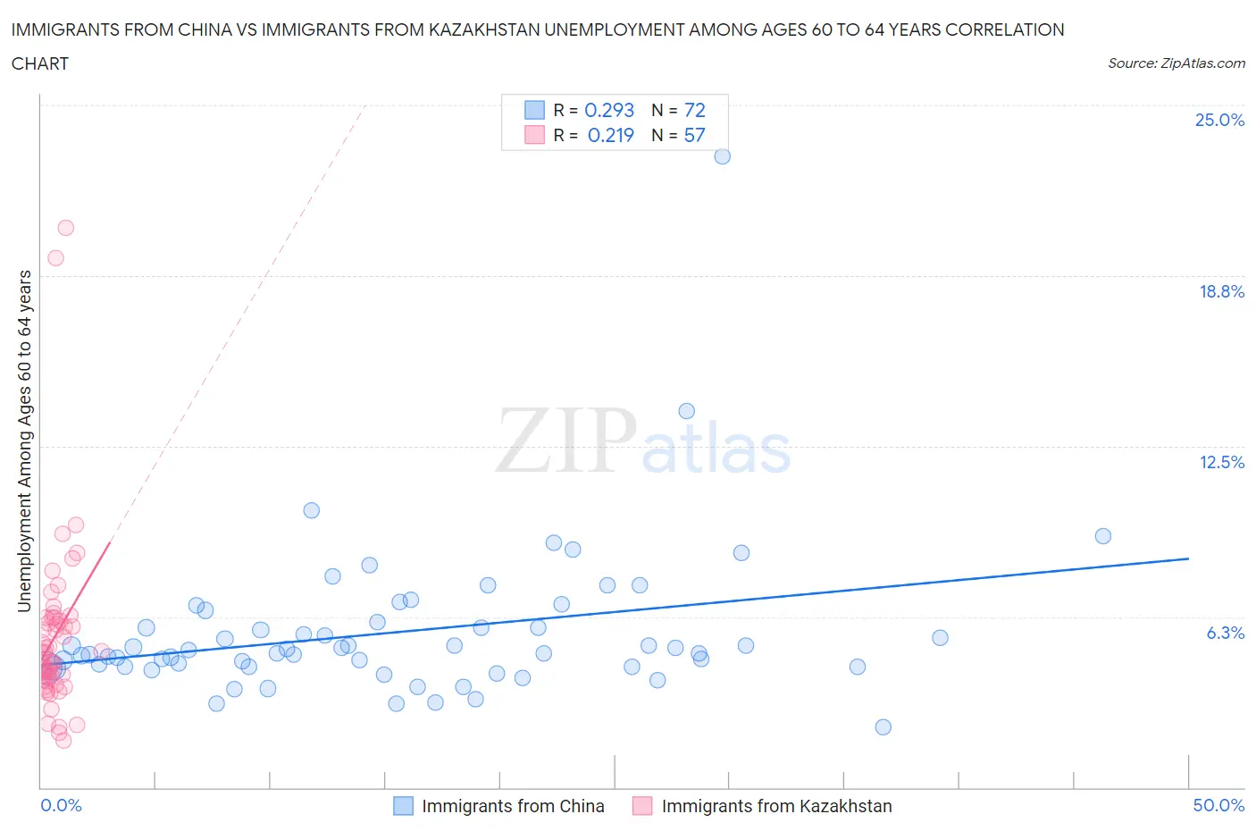 Immigrants from China vs Immigrants from Kazakhstan Unemployment Among Ages 60 to 64 years