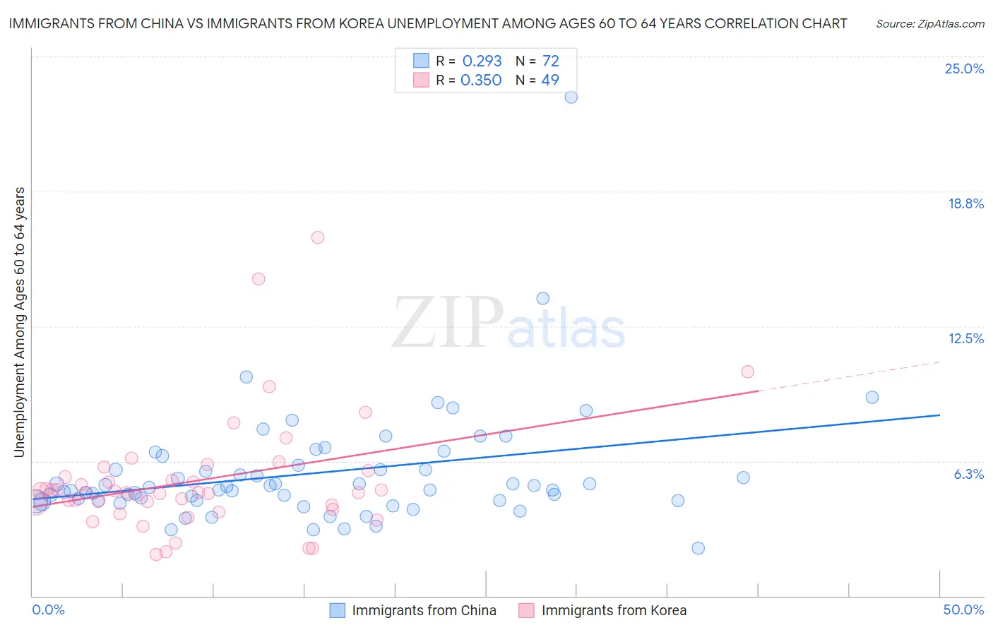 Immigrants from China vs Immigrants from Korea Unemployment Among Ages 60 to 64 years