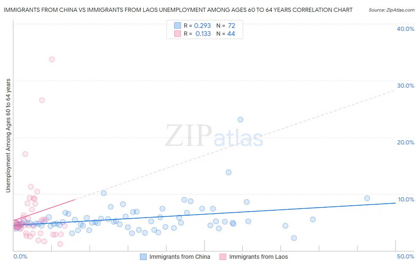 Immigrants from China vs Immigrants from Laos Unemployment Among Ages 60 to 64 years