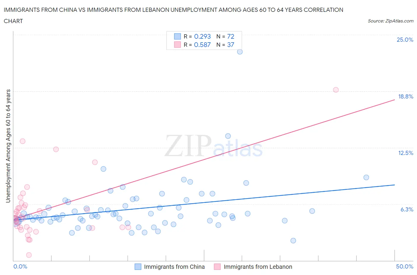 Immigrants from China vs Immigrants from Lebanon Unemployment Among Ages 60 to 64 years