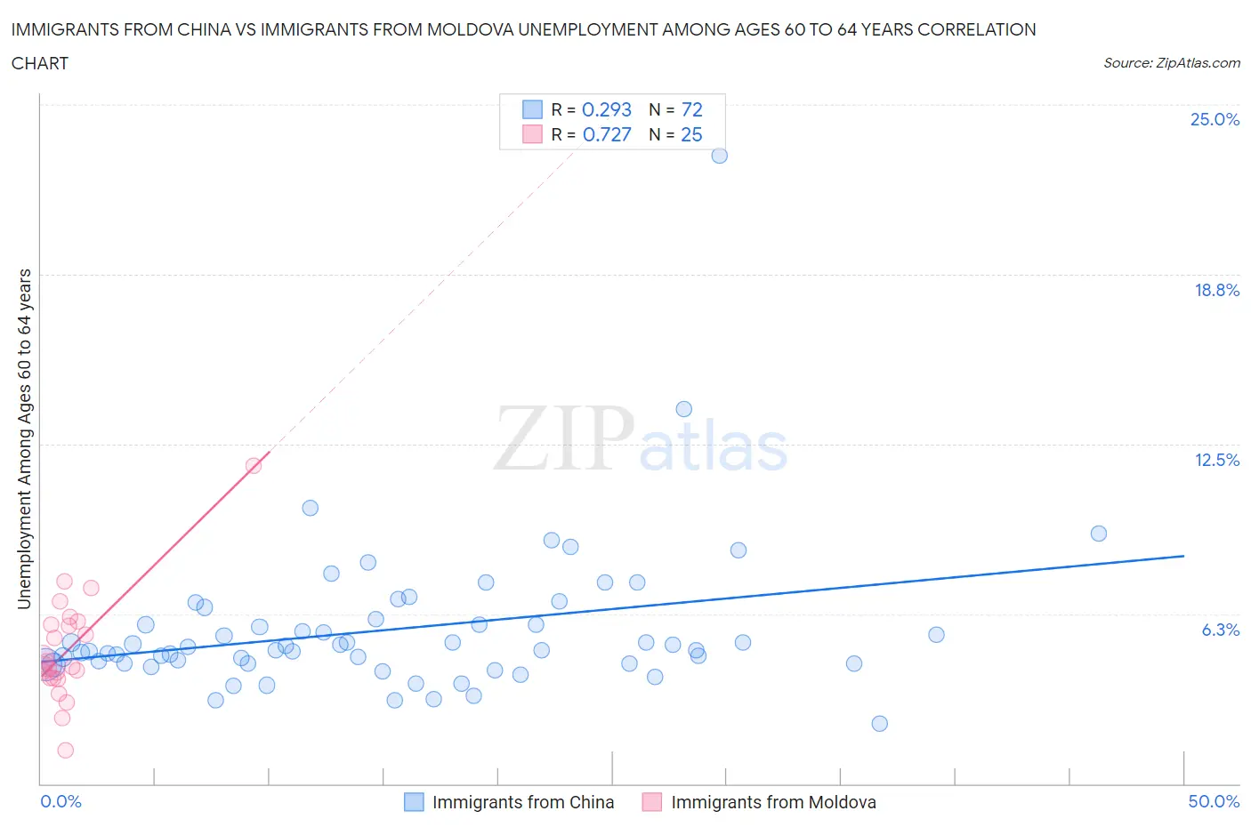 Immigrants from China vs Immigrants from Moldova Unemployment Among Ages 60 to 64 years