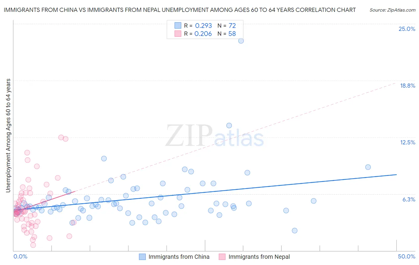 Immigrants from China vs Immigrants from Nepal Unemployment Among Ages 60 to 64 years