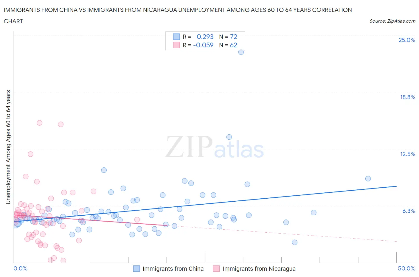 Immigrants from China vs Immigrants from Nicaragua Unemployment Among Ages 60 to 64 years