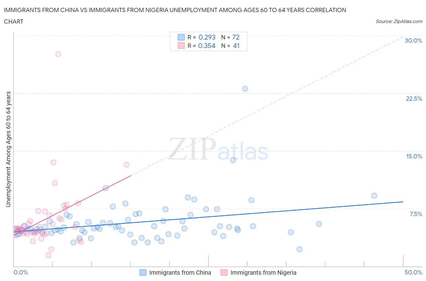 Immigrants from China vs Immigrants from Nigeria Unemployment Among Ages 60 to 64 years