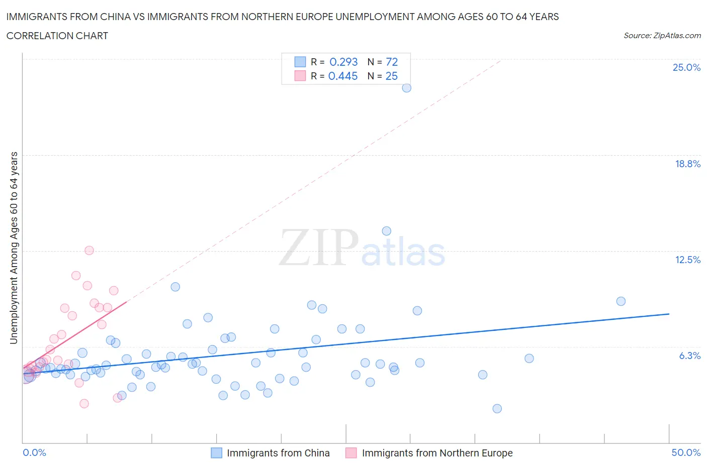 Immigrants from China vs Immigrants from Northern Europe Unemployment Among Ages 60 to 64 years