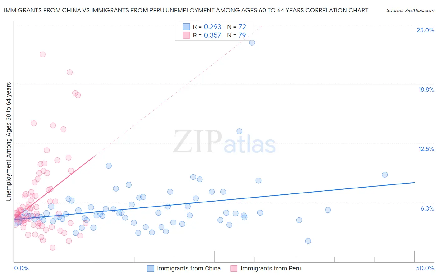 Immigrants from China vs Immigrants from Peru Unemployment Among Ages 60 to 64 years